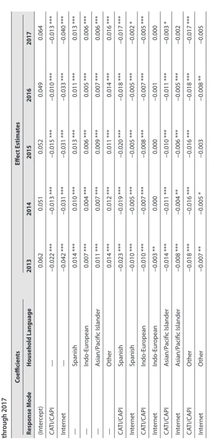 Table 3-3.  Coefficient estimates for main effects and interactions of household languages and response modes both treated as factors from 2013  through 2017 CoefficientsEffect Estimates Response ModeHousehold Language20132014201520162017 (Intercept)0.0620