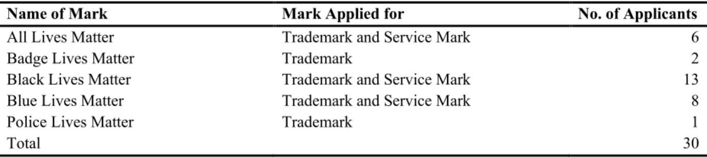 Table 2. Central USPTO “Lives Matter” Applications Jan. 2012-Aug. 2018