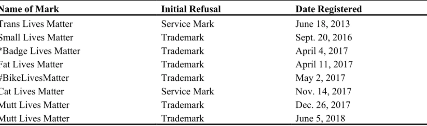 Table 4. Lives Matter” Registrations Granted After Initial Refusal Jan. 2012-Aug. 2018