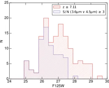 Figure 1. F125W magnitude distribution for the sample be- be-fore (red) and after applying the 3.6µm and/or 4.5µm detection (S/N &gt; 3) requirement (purple)