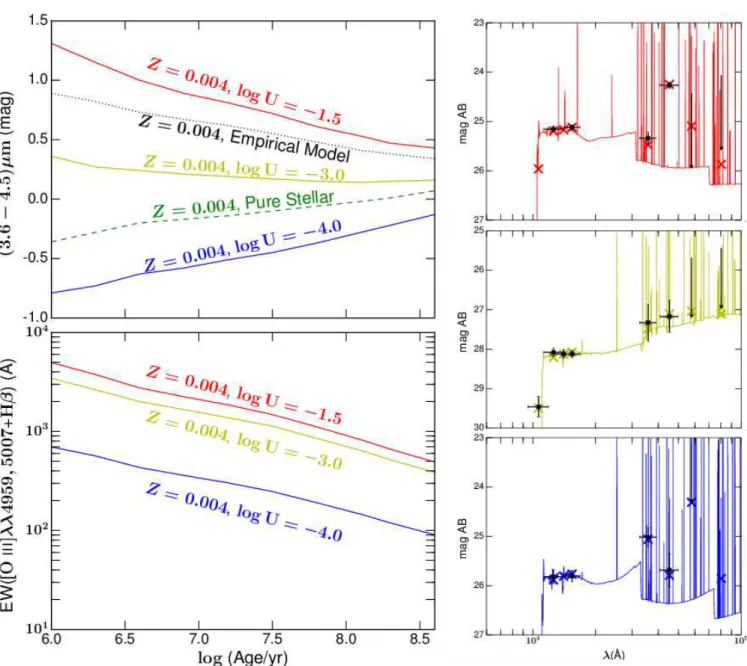 Figure 2. Top and bottom left panels: Range of IRAC 3.6µm−IRAC 4.5µm colors (at z = 7.5) and EW([O iii]λλ4959, 5007+Hβ) vs.