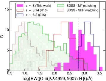 Figure 5. EW vs. M ⋆ for our z ∼ 8 sample. The large red di- di-amonds show the median EW in bins of M ⋆ 
