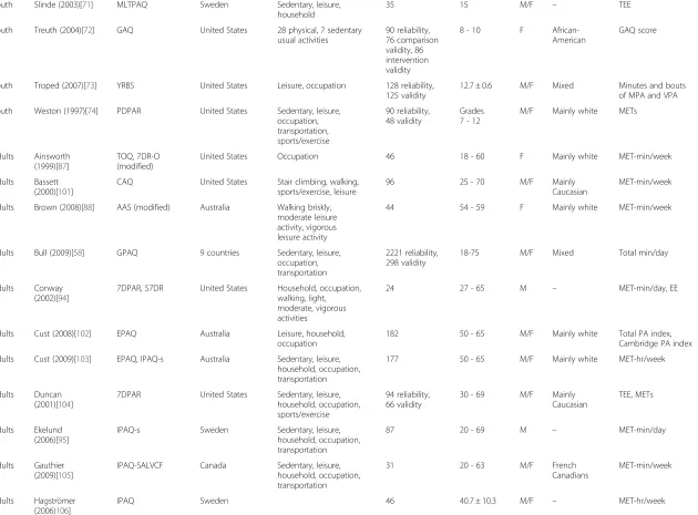 Table 5 Descriptive characteristics of existing PAQs (Continued)