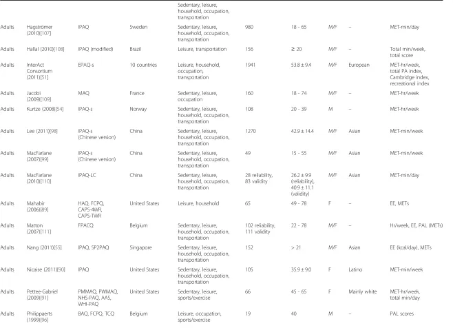 Table 5 Descriptive characteristics of existing PAQs (Continued)