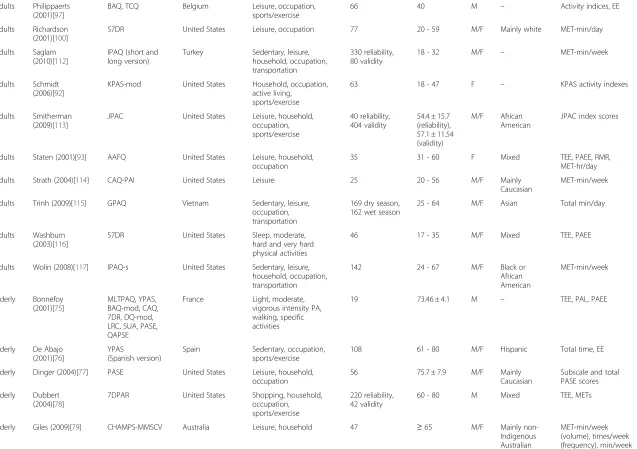 Table 5 Descriptive characteristics of existing PAQs (Continued)