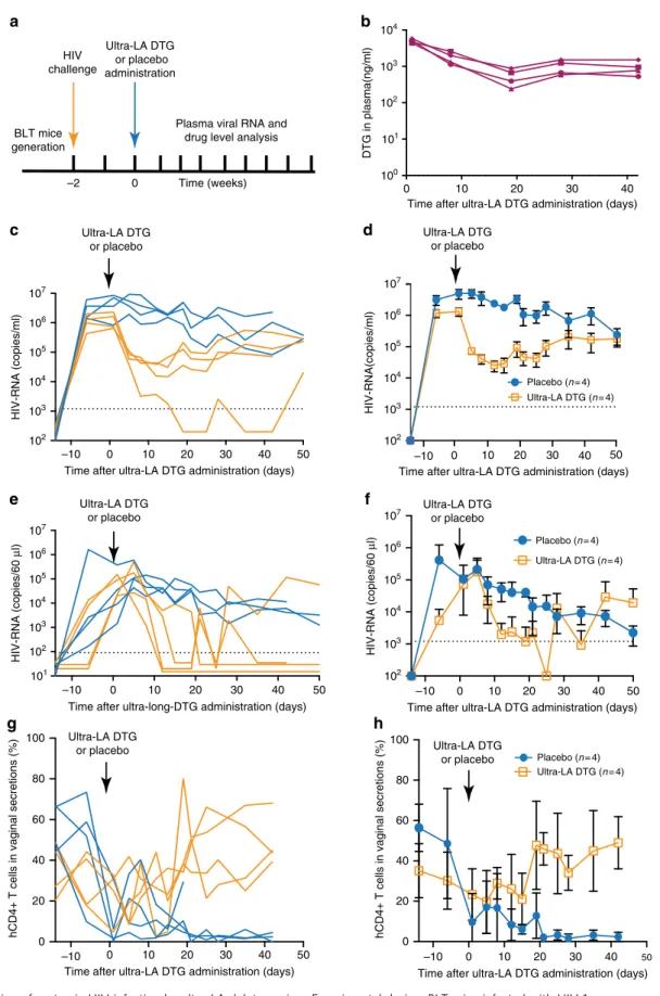 Fig. 3 Suppression of systemic HIV infection by ultra-LA dolutegravir. a Experimental design