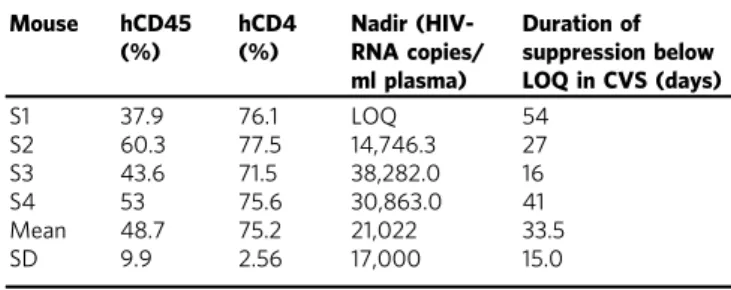 Table 3 DTG resistance development during ultra-LA-DTG monotherapy