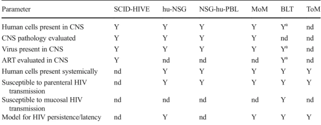 Table 1 Comparison of humanized mouse models for studies of NeuroHIV and HIV cure studies