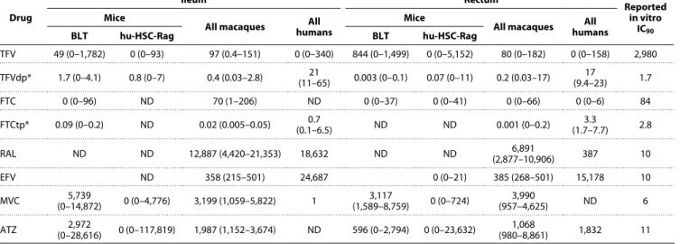 Table 3. Drug concentrations proximate to viral RNA. Data are median and range. Conversion from ng/ml to ng/g was performed using an assumed tissue  density of 1.06 g/ml