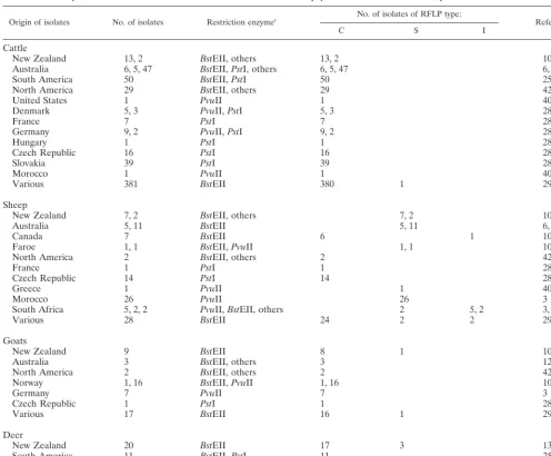 TABLE 1. Reported occurrence in ruminants of strains of M. avium subsp. paratuberculosis in which the presence of IS900 was conﬁrmed