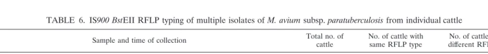 TABLE 5. IS900 BstEII RFLP types for isolates of M. avium subsp. paratuberculosis on farms where more than one type occurred