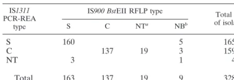 TABLE 7. Comparison of results of typing methods forisolates of M. avium subsp. paratuberculosis