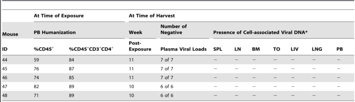 Table 4. Oral transmission of cell-free HIV-1 in BLT mice following systemic FTC/TDF PrEP.