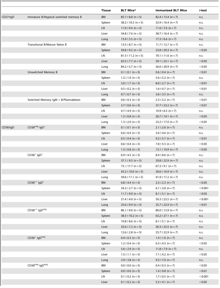 Table 3. Comparison of B cell populations between naı¨ve and PC-KLH immunized BLT mice using CD27/IgD and CD38/IgD co- co-expression patterns.