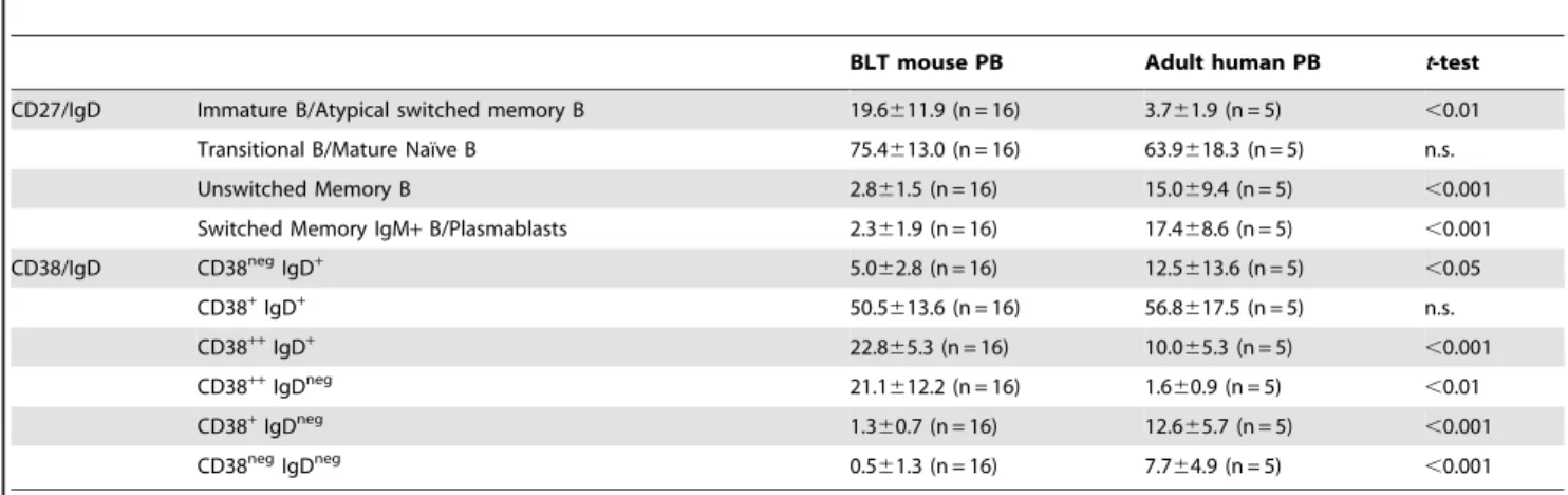 Table 1. Comparison of B cell populations between BLT mouse and adult human peripheral blood using CD27/IgD and CD38/IgD co-expression patterns.