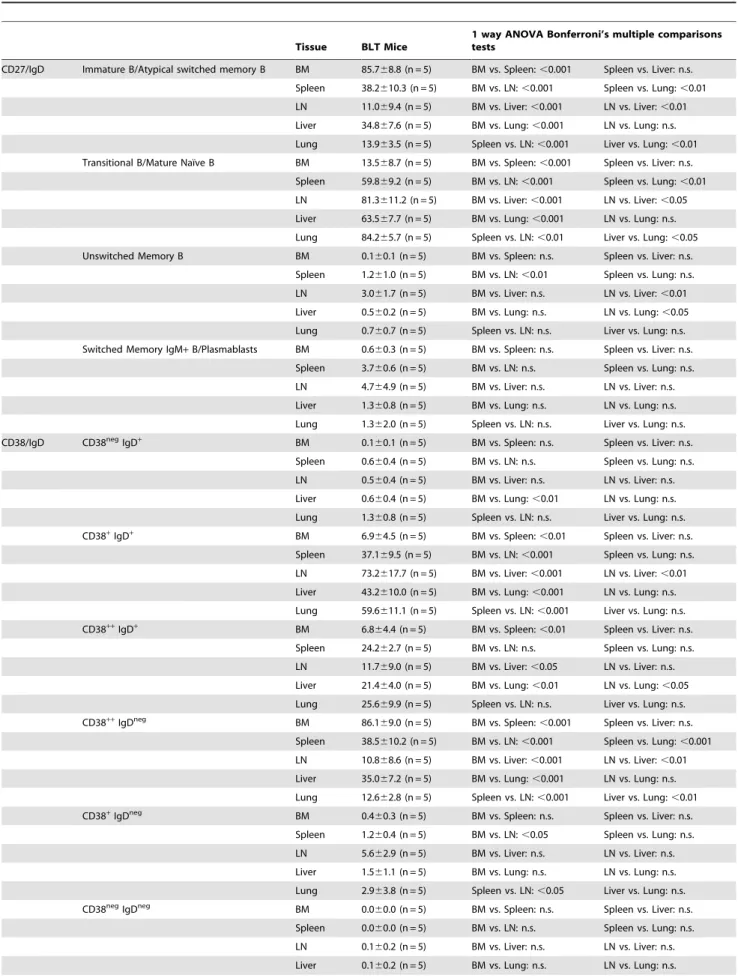 Table 2. B cell populations in BLT mice according to CD27/IgD and CD38/IgD co-expression patterns.