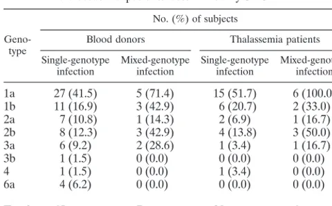 TABLE 5. Distribution of genotypes in HCV single-and mixed-genotype infections in blood donors andthalassaemia patients determined by S-PSMEA