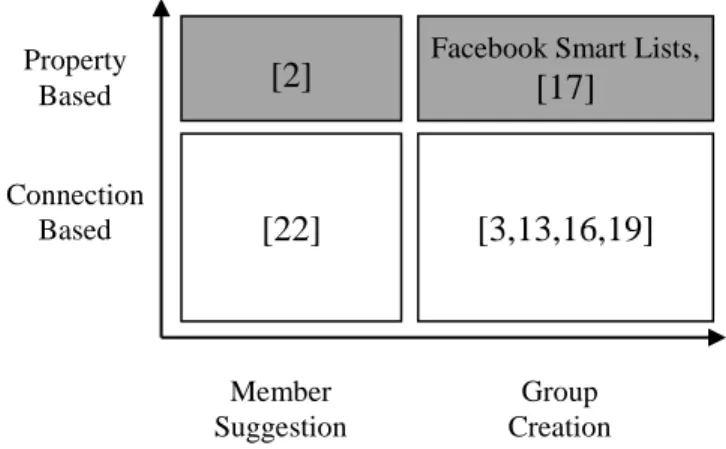Figure 10. Design space of foundational named groups recommendations Member Suggestion Group Creation Property Based Connection Based 