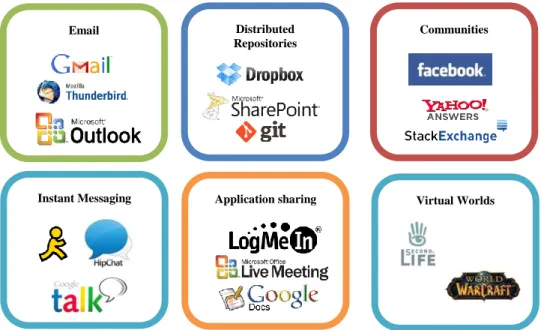 Figure 1. Example Domains of Computer-based Sharing Systems