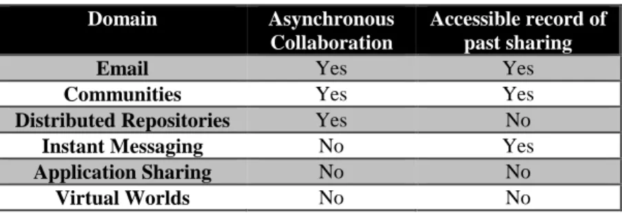 Table 1. Recommendation relevant features of sharing domains 