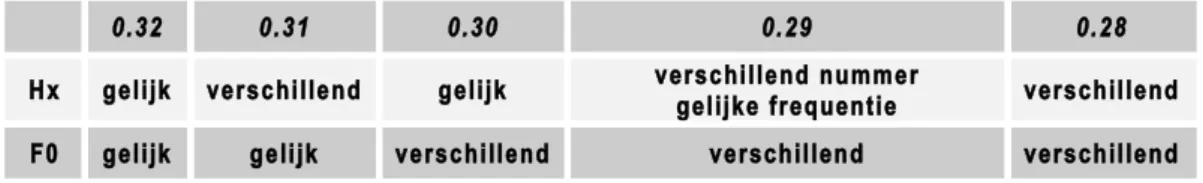 Tabel  2.2.      Verhouding  tussen  de  grondtonen  (F0)  en  harmonischen  (Hx)  van  de  twee  stemmen  voor  elk  van  de  vijf  Permutationes