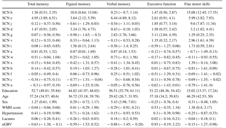 Table 3    Conditional variable importance mean (point estimator) and 95% confidence interval of structural covariance networks, age-related  brain abnormalities, risk factors and demographics for cognitive outcomes and fine motor skills related to Fig. 5