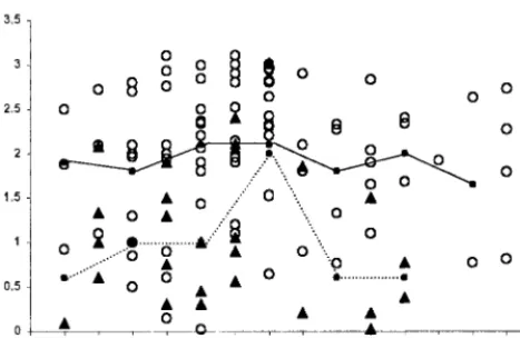 FIG. 2. IgG responses in surviving (Eacute infections of AND virus. Time (in days after onset of symptoms) is shownon thechildren less than 13 years old who died and six children less than 13 years whosurvived are included here