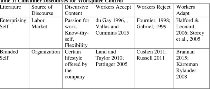 Table 1: Consumer Discourses for Workplace Control  Literature  Source of 