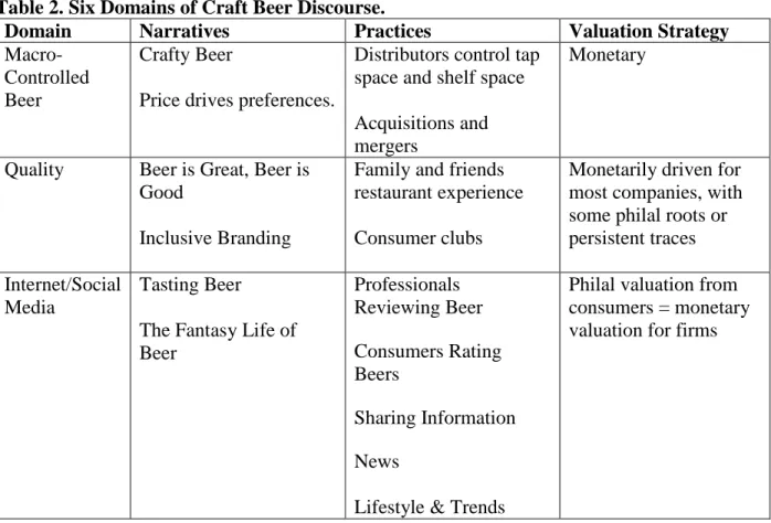 Table 2. Six Domains of Craft Beer Discourse.  