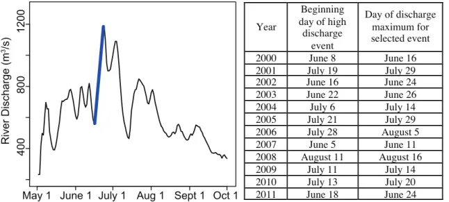 Figure 6.  River discharge on the Athabasca River below Ft. McMurray in 2002 as an 