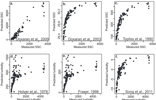 Figure 7.  Subset of the 31 SSC-reflectance models used to model SSC data in the PAD.  