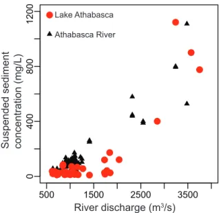Figure 10.  Athabasca River discharge vs. MODIS-derived SSC in Lake Athabasca near the  margin of the Athabasca Delta (red points)