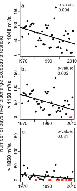 Figure 12.  Number of days (y-axis) when Athabasca River discharge is above a threshold in  each year (x-axis) from 1970-2011