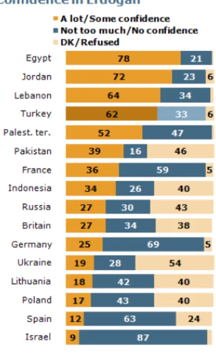 Figure 2: Confidence in Prime Minister Erdogan of Turkey 