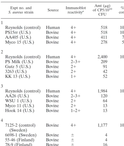 TABLE 4. Results of hybridization experimentsa
