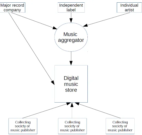 Figure 1. Entities involved in licensing digital rights. 
