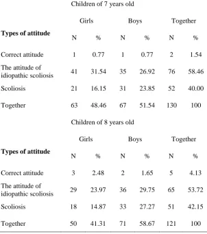 Table 1. Characteristics of respondents posture 