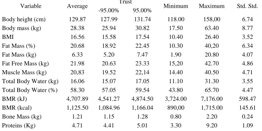 Table 2. Distribution of anthropometric variables and body composition in children of 7 and 8 years old with scoliosis in age groups 