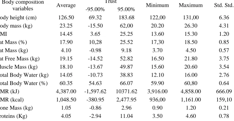 Table 4. Distribution of anthropometric variables and body composition in children of 7 and 8 years old with the correct attitude in the age groups 