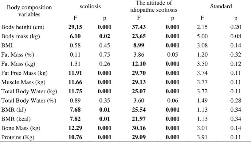 Table 5. ANOVA analysis of differences for the anthropometric variables and body composition between 7 and 8-year-olds 