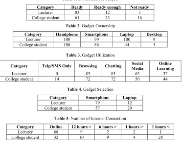 Table 1. Distribution of Subject 