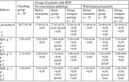 Table 3  Effect of local treatment on indicators of nonspecific and specific oral fluid protection in 