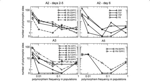 Figure 6 Mutation spectra of samples collected from the cattle.above 0.5% across the different samples: in some cases (typically probangs and sera) the mutation spectrum smoothly decreases in abundance asthe frequency of mutations increases