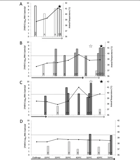 Figure 2 Quantification of viral RNA copy number and clinical signs (temperature) of infected hosts.Inoculum (Inoc [A1 only]); serum (SR); probang (PB); front left foot (FLF) lesion; front right foot (FRF) lesion; back left foot (BLF) lesion; back right fo