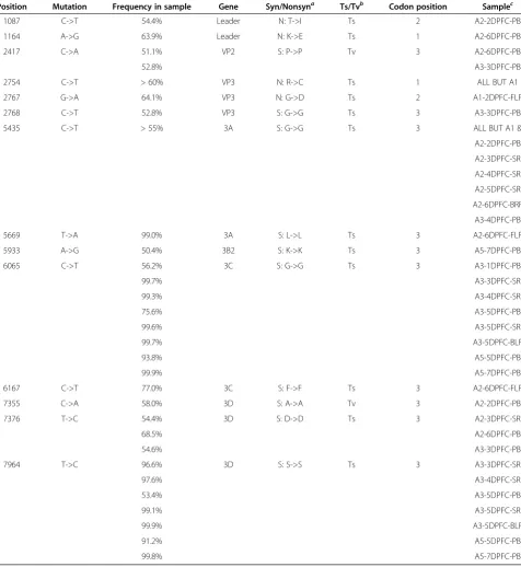 Table 2 Consensus-level mutations, and their characterization