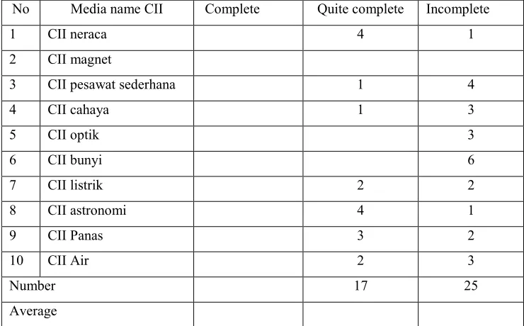 Table 2. Description  Results of  integrated instrument components media (CII) for science completeness