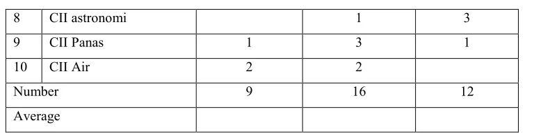 Table 1. Description  Results of  integrated instrument components media (CII) for science 