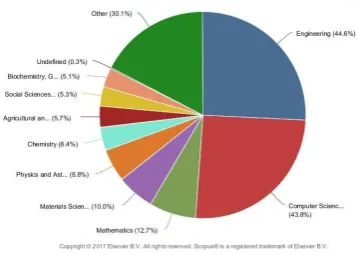 Fig. 1. Number of articles in Scopus per subject area. Source: Scopus.com, date of searching 16 October 2017.