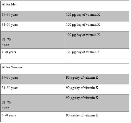 Table 1. Vitamin K AI Summary, Ages 19 Years and Older. Adapted from: [6]. 