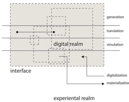 Fig. 3. Whole Layers of Digital Knowledge of Architecture.